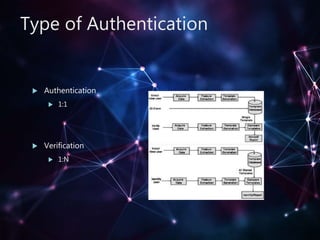 Type of Authentication
 Authentication
 1:1
 Verification
 1:N
 