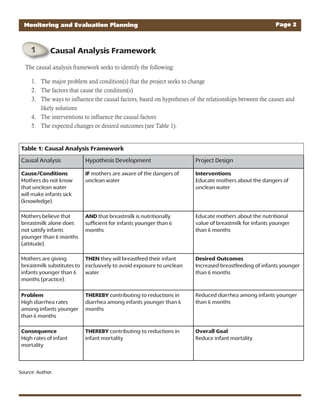 Monitoring and Evaluation Planning Page 2
The causal analysis framework seeks to identify the following:
The major problem and condition(s) that the project seeks to change1.
The factors that cause the condition(s)2.
The ways to influence the causal factors, based on hypotheses of the relationships between the causes and3.
likely solutions
The interventions to influence the causal factors4.
The expected changes or desired outcomes (see Table 1).5.
Table 1: Causal Analysis Framework
Causal Analysis Hypothesis Development Project Design
Cause/Conditions
Mothers do not know
that unclean water
will make infants sick
(knowledge).
IF mothers are aware of the dangers of
unclean water
Interventions
Educate mothers about the dangers of
unclean water
Mothers believe that
breastmilk alone does
not satisfy infants
younger than 6 months
(attitude).
AND that breastmilk is nutritionally
sufficient for infants younger than 6
months
Educate mothers about the nutritional
value of breastmilk for infants younger
than 6 months
Mothers are giving
breastmilk substitutes to
infants younger than 6
months (practice).
THEN they will breastfeed their infant
exclusively to avoid exposure to unclean
water
Desired Outcomes
Increased breastfeeding of infants younger
than 6 months
Problem
High diarrhea rates
among infants younger
than 6 months
THEREBY contributing to reductions in
diarrhea among infants younger than 6
months
Reduced diarrhea among infants younger
than 6 months
Consequence
High rates of infant
mortality
THEREBY contributing to reductions in
infant mortality
Overall Goal
Reduce infant mortality
Source: Author.
Causal Analysis Framework
 