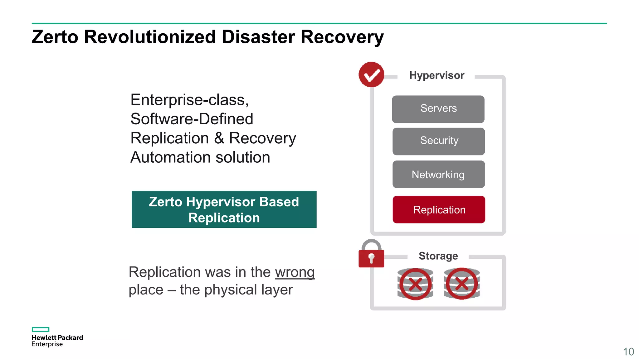 Zerto Revolutionized Disaster Recovery
10
Zerto Hypervisor Based
Replication
Replication was in the wrong
place – the physical layer
Enterprise-class,
Software-Defined
Replication & Recovery
Automation solution
Hypervisor
Security
Networking
Servers
Storage
Replication
 