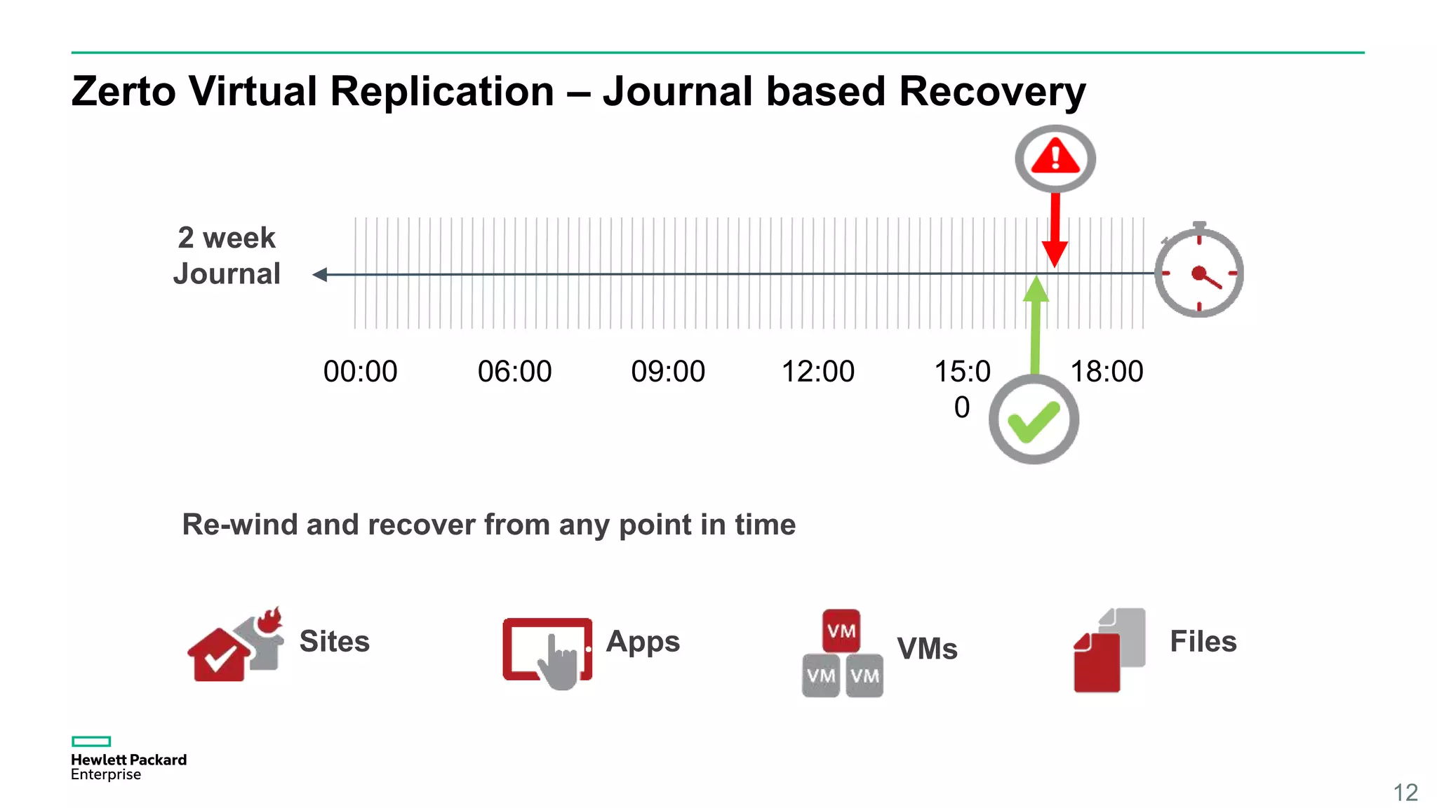 Zerto Virtual Replication – Journal based Recovery
12
Re-wind and recover from any point in time
06:00 09:00 18:0000:00 12:00 15:0
0
2 week
Journal
Sites Apps FilesVMs
 