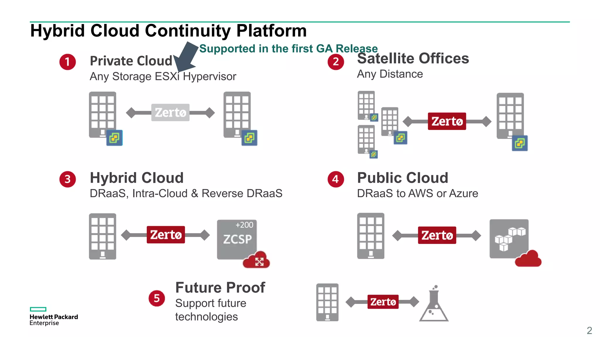 Hybrid Cloud Continuity Platform
2
+200
Hybrid Cloud
DRaaS, Intra-Cloud & Reverse DRaaS
Satellite Offices
Any Distance
Private Cloud
Any Storage ESXi Hypervisor
Public Cloud
DRaaS to AWS or Azure
Future Proof
Support future
technologies
Supported in the first GA Release
 