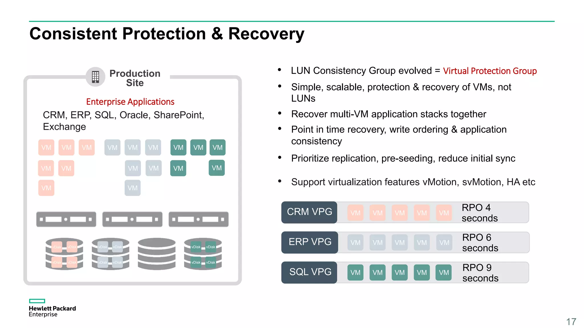 Consistent Protection & Recovery
17
• Simple, scalable, protection & recovery of VMs, not
LUNs
• Recover multi-VM application stacks together
• Point in time recovery, write ordering & application
consistency
• Prioritize replication, pre-seeding, reduce initial sync
• Support virtualization features vMotion, svMotion, HA etc
Production
Site
Enterprise Applications
VM
VM
VM VM
vDisk
vDisk
CRM, ERP, SQL, Oracle, SharePoint,
Exchange
CRM VPG VM VM VM VM VM
SQL VPG VM VM VM VM VM
VM
VM
VM
VM
vDisk
vDiskvDisk
VM
RPO 4
seconds
RPO 9
seconds
ERP VPG RPO 6
seconds
VM VM VM VM VM
• LUN Consistency Group evolved = Virtual Protection Group
VM VM
VM
vDisk
VM
vDisk
VM
VM VM
VM
vDisk
vDisk
vDisk vDisk
vDisk
 