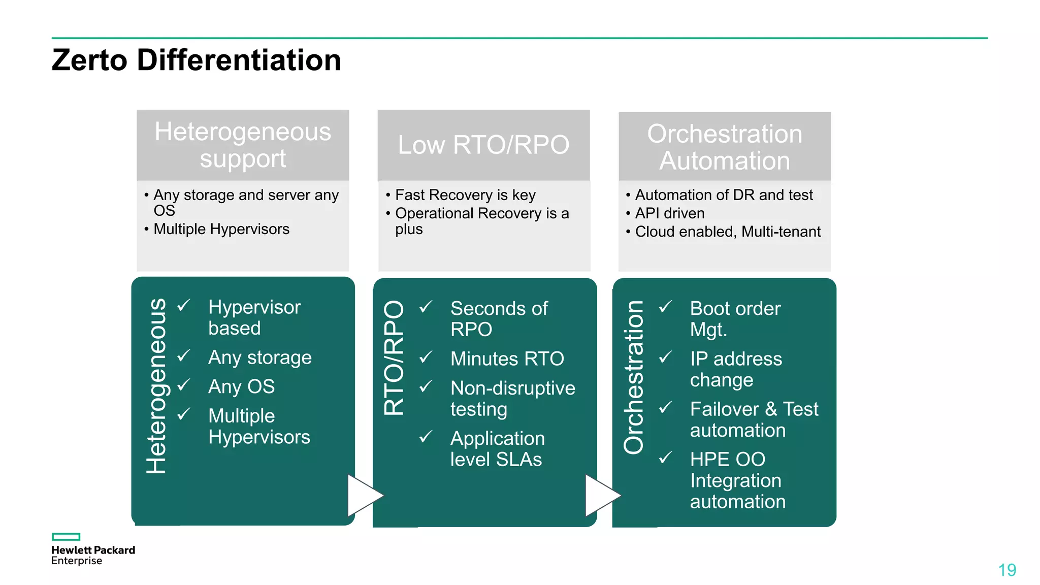 Zerto Differentiation
19
Heterogeneous
support
• Any storage and server any
OS
• Multiple Hypervisors
Low RTO/RPO
• Fast Recovery is key
• Operational Recovery is a
plus
Orchestration
Automation
• Automation of DR and test
• API driven
• Cloud enabled, Multi-tenant
Heterogeneous
 Hypervisor
based
 Any storage
 Any OS
 Multiple
Hypervisors
RTO/RPO
 Seconds of
RPO
 Minutes RTO
 Non-disruptive
testing
 Application
level SLAs
Orchestration
 Boot order
Mgt.
 IP address
change
 Failover & Test
automation
 HPE OO
Integration
automation
 