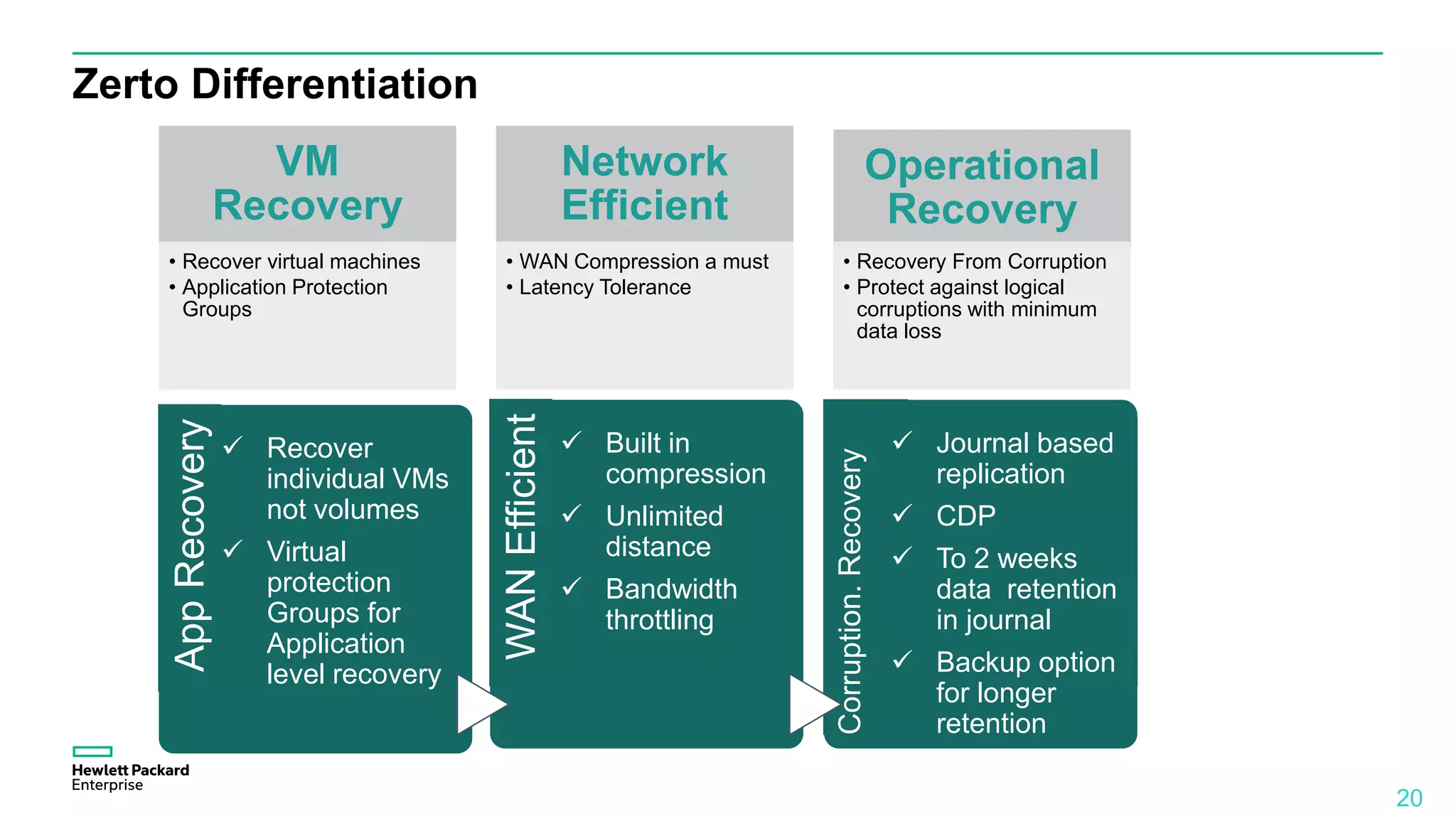 Zerto Differentiation
20
VM
Recovery
• Recover virtual machines
• Application Protection
Groups
Network
Efficient
• WAN Compression a must
• Latency Tolerance
Operational
Recovery
• Recovery From Corruption
• Protect against logical
corruptions with minimum
data loss
WANEfficient
 Built in
compression
 Unlimited
distance
 Bandwidth
throttling
AppRecovery
 Recover
individual VMs
not volumes
 Virtual
protection
Groups for
Application
level recovery
Corruption.Recovery
 Journal based
replication
 CDP
 To 2 weeks
data retention
in journal
 Backup option
for longer
retention
 