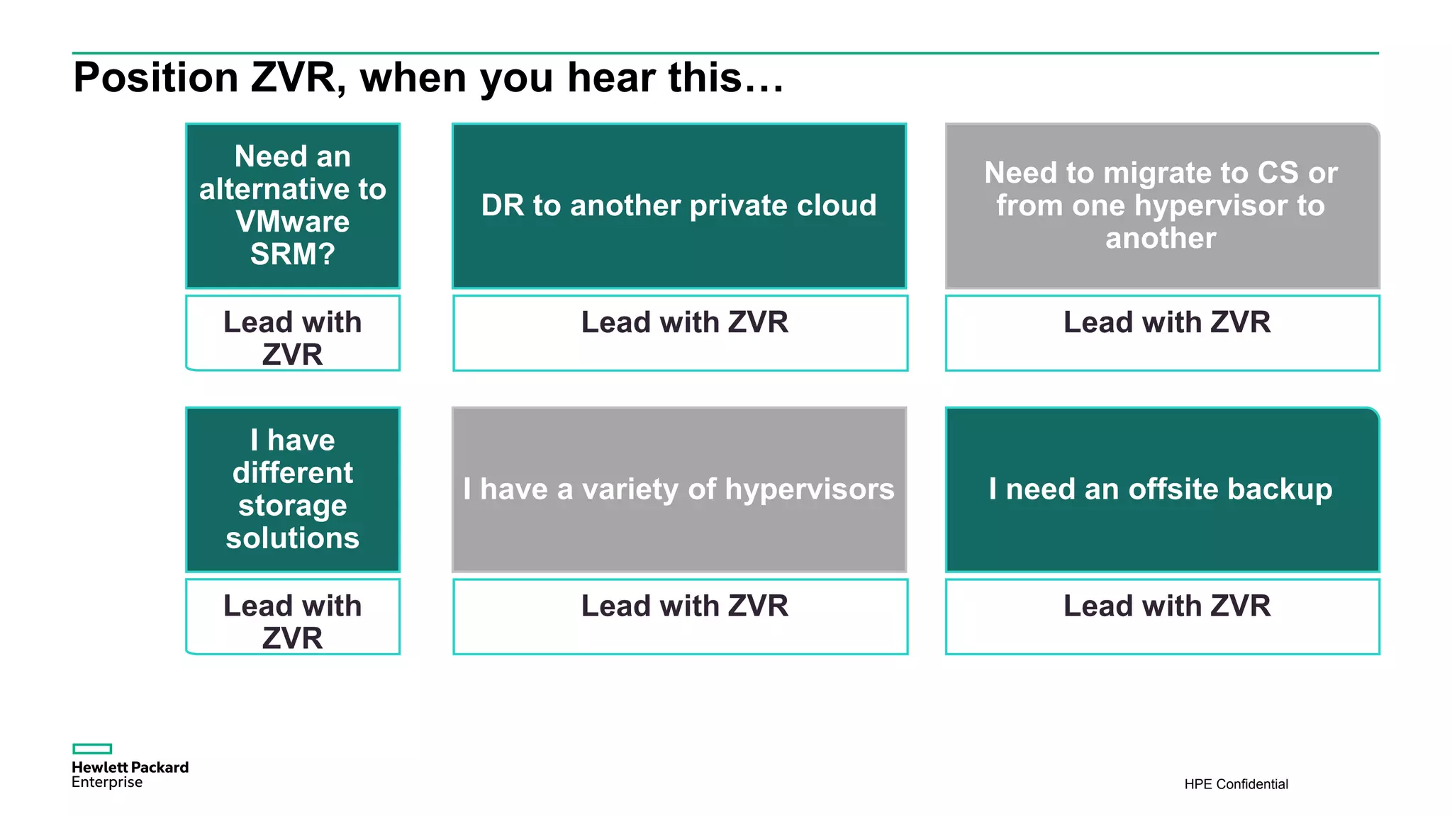 HPE Confidential
Lead with
ZVR
Position ZVR, when you hear this…
DR to another private cloud
Lead with ZVR Lead with ZVR
Need an
alternative to
VMware
SRM?
Need to migrate to CS or
from one hypervisor to
another
Lead with
ZVR
I have a variety of hypervisors
Lead with ZVR Lead with ZVR
I have
different
storage
solutions
I need an offsite backup
 