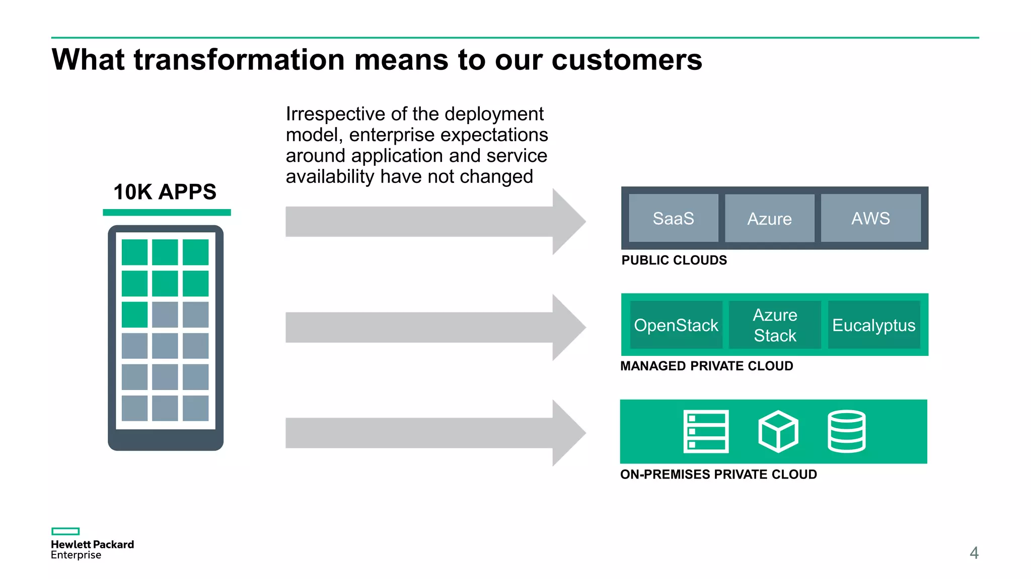 What transformation means to our customers
10K APPS
4
Irrespective of the deployment
model, enterprise expectations
around application and service
availability have not changed
 