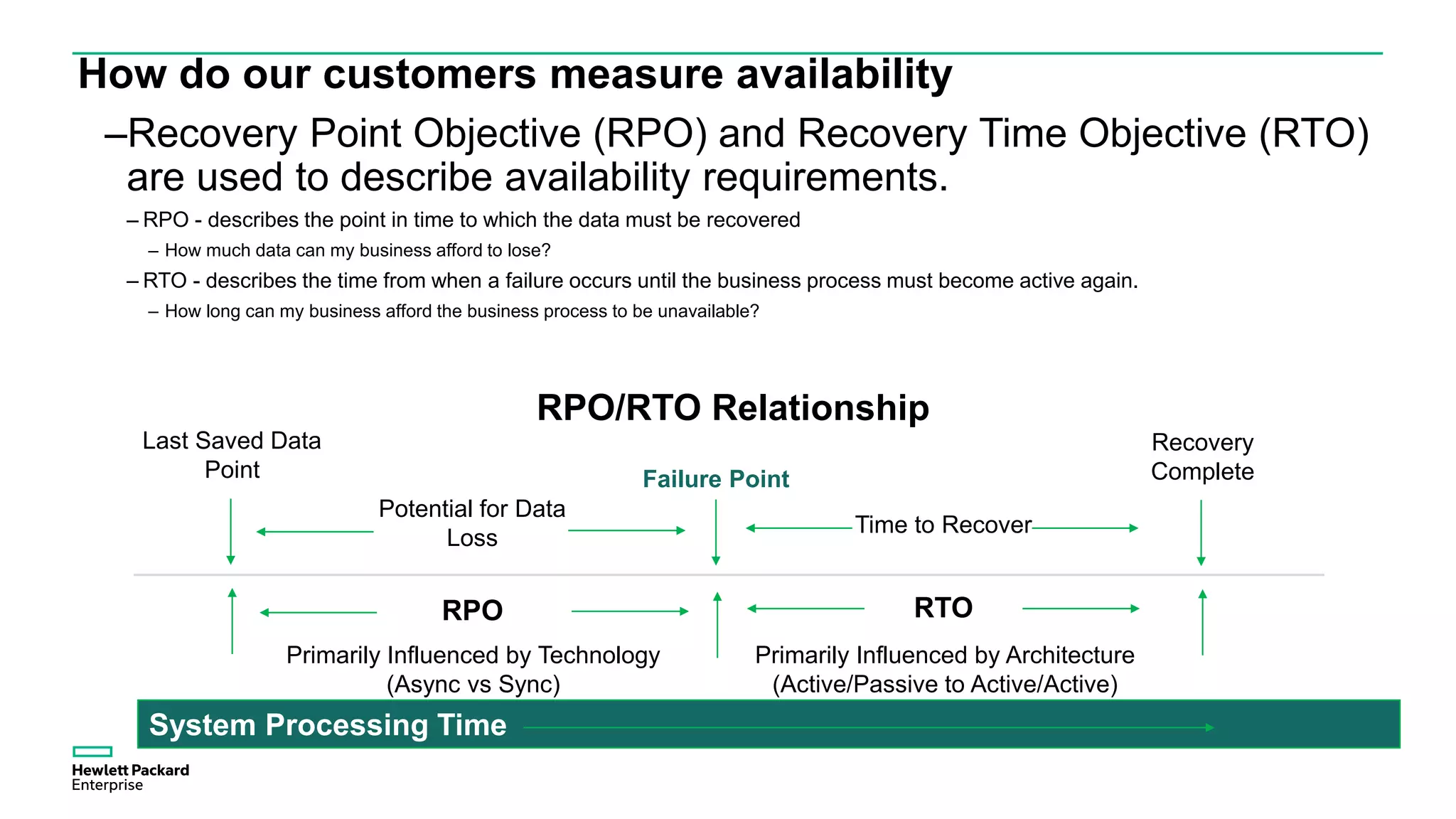 How do our customers measure availability
–Recovery Point Objective (RPO) and Recovery Time Objective (RTO)
are used to describe availability requirements.
– RPO - describes the point in time to which the data must be recovered
– How much data can my business afford to lose?
– RTO - describes the time from when a failure occurs until the business process must become active again.
– How long can my business afford the business process to be unavailable?
RPO/RTO Relationship
Failure Point
RPO RTO
Primarily Influenced by Technology
(Async vs Sync)
Primarily Influenced by Architecture
(Active/Passive to Active/Active)
System Processing Time
Last Saved Data
Point
Recovery
Complete
Potential for Data
Loss
Time to Recover
 