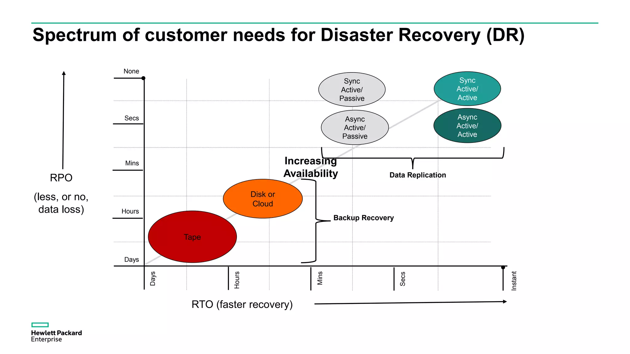 Spectrum of customer needs for Disaster Recovery (DR)
RPO
(less, or no,
data loss)
Days
Hours
Mins
Secs
Instant
None
Secs
Mins
Hours
Days
Increasing
Availability
Tape
Disk or
Cloud
Backup Recovery
Async
Active/
Passive
Async
Active/
Active
Data Replication
Sync
Active/
Passive
Sync
Active/
Active
RTO (faster recovery)
 