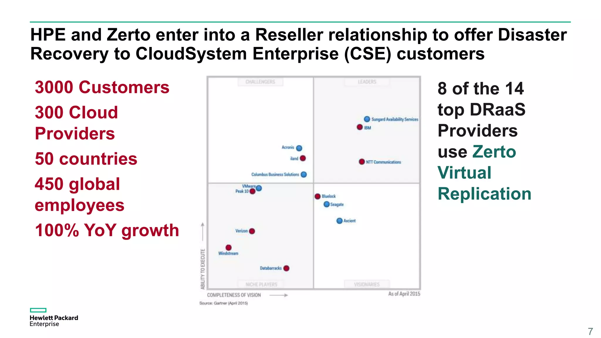 HPE and Zerto enter into a Reseller relationship to offer Disaster
Recovery to CloudSystem Enterprise (CSE) customers
7
3000 Customers
300 Cloud
Providers
50 countries
450 global
employees
100% YoY growth
8 of the 14
top DRaaS
Providers
use Zerto
Virtual
Replication
 
