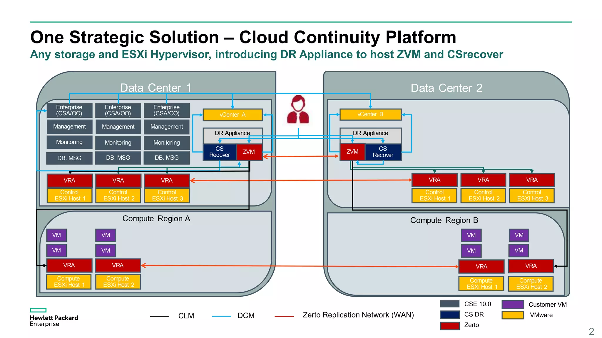 One Strategic Solution – Cloud Continuity Platform
2
Any storage and ESXi Hypervisor, introducing DR Appliance to host ZVM and CSrecover
CSE 10.0
Zerto
CS DR VMware
Customer VM
DCM Zerto Replication Network (WAN)CLM
Data Center 2Data Center 1
DR Appliance
Management
ZVM
Enterprise
(CSA/OO)
Monitoring
DB. MSG
Control
ESXi Host 1
VRA
VRA
CS
Recover
Compute Region A
vCenter A
Management
Enterprise
(CSA/OO)
Monitoring
DB. MSG
Control
ESXi Host 2
VRA
Management
Enterprise
(CSA/OO)
Monitoring
DB. MSG
Control
ESXi Host 3
VRA
Compute
ESXi Host 1
VRA
Compute
ESXi Host 2
DR Appliance
ZVM
Control
ESXi Host 1
VRA
VRA
CS
Recover
Compute Region B
vCenter B
Control
ESXi Host 2
VRA
Control
ESXi Host 3
VRA
Compute
ESXi Host 1
VRA
Compute
ESXi Host 2
VM
VM
VM
VM
VM
VM
VM
VM
 