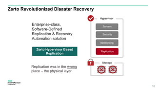 Zerto Revolutionized Disaster Recovery
10
Zerto Hypervisor Based
Replication
Replication was in the wrong
place – the physical layer
Enterprise-class,
Software-Defined
Replication & Recovery
Automation solution
Hypervisor
Security
Networking
Servers
Storage
Replication
 