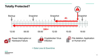 Totally Protected?
11
06:00 09:00 15:00
Backup
12:00
Snapshot Snapshot
12:00 18:00
Snapshot
Power Interruption or
Hardware Failure
Cryptolocker Virus
Infection
File deletion, Application
or Human error
= Data Loss & Downtime
24h+
4h
+
 