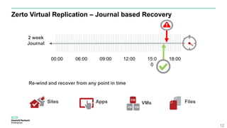 Zerto Virtual Replication – Journal based Recovery
12
Re-wind and recover from any point in time
06:00 09:00 18:0000:00 12:00 15:0
0
2 week
Journal
Sites Apps FilesVMs
 