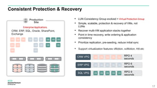 Consistent Protection & Recovery
17
• Simple, scalable, protection & recovery of VMs, not
LUNs
• Recover multi-VM application stacks together
• Point in time recovery, write ordering & application
consistency
• Prioritize replication, pre-seeding, reduce initial sync
• Support virtualization features vMotion, svMotion, HA etc
Production
Site
Enterprise Applications
VM
VM
VM VM
vDisk
vDisk
CRM, ERP, SQL, Oracle, SharePoint,
Exchange
CRM VPG VM VM VM VM VM
SQL VPG VM VM VM VM VM
VM
VM
VM
VM
vDisk
vDiskvDisk
VM
RPO 4
seconds
RPO 9
seconds
ERP VPG RPO 6
seconds
VM VM VM VM VM
• LUN Consistency Group evolved = Virtual Protection Group
VM VM
VM
vDisk
VM
vDisk
VM
VM VM
VM
vDisk
vDisk
vDisk vDisk
vDisk
 