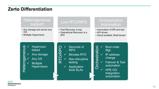 Zerto Differentiation
19
Heterogeneous
support
• Any storage and server any
OS
• Multiple Hypervisors
Low RTO/RPO
• Fast Recovery is key
• Operational Recovery is a
plus
Orchestration
Automation
• Automation of DR and test
• API driven
• Cloud enabled, Multi-tenant
Heterogeneous
 Hypervisor
based
 Any storage
 Any OS
 Multiple
Hypervisors
RTO/RPO
 Seconds of
RPO
 Minutes RTO
 Non-disruptive
testing
 Application
level SLAs
Orchestration
 Boot order
Mgt.
 IP address
change
 Failover & Test
automation
 HPE OO
Integration
automation
 