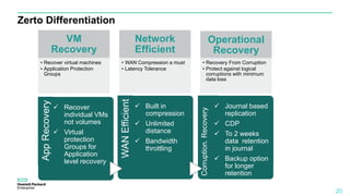 Zerto Differentiation
20
VM
Recovery
• Recover virtual machines
• Application Protection
Groups
Network
Efficient
• WAN Compression a must
• Latency Tolerance
Operational
Recovery
• Recovery From Corruption
• Protect against logical
corruptions with minimum
data loss
WANEfficient
 Built in
compression
 Unlimited
distance
 Bandwidth
throttling
AppRecovery
 Recover
individual VMs
not volumes
 Virtual
protection
Groups for
Application
level recovery
Corruption.Recovery
 Journal based
replication
 CDP
 To 2 weeks
data retention
in journal
 Backup option
for longer
retention
 