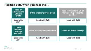 HPE Confidential
Lead with
ZVR
Position ZVR, when you hear this…
DR to another private cloud
Lead with ZVR Lead with ZVR
Need an
alternative to
VMware
SRM?
Need to migrate to CS or
from one hypervisor to
another
Lead with
ZVR
I have a variety of hypervisors
Lead with ZVR Lead with ZVR
I have
different
storage
solutions
I need an offsite backup
 