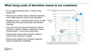 What rising costs of downtime means to our customers
3
• IT is a critical business driver – needs to stay
always ON
• Almost every industry faces unplanned downtime,
with a deep impact on revenue and reputation
• Besides revenue – downtime takes its toll on staff
productivity, end-user productivity, and disrupts
business
• The most common cause of downtime is failure –
hardware, network, software, application, power,
human breach – it can occur at any level
• Failures often cause data corruption, ability to
recover from corruption is critical
• Ransomware attacks are increasing, reducing
data and application availability
 