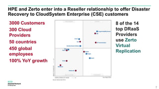 HPE and Zerto enter into a Reseller relationship to offer Disaster
Recovery to CloudSystem Enterprise (CSE) customers
7
3000 Customers
300 Cloud
Providers
50 countries
450 global
employees
100% YoY growth
8 of the 14
top DRaaS
Providers
use Zerto
Virtual
Replication
 