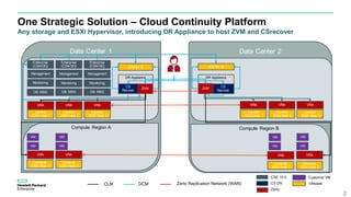 One Strategic Solution – Cloud Continuity Platform
2
Any storage and ESXi Hypervisor, introducing DR Appliance to host ZVM and CSrecover
CSE 10.0
Zerto
CS DR VMware
Customer VM
DCM Zerto Replication Network (WAN)CLM
Data Center 2Data Center 1
DR Appliance
Management
ZVM
Enterprise
(CSA/OO)
Monitoring
DB. MSG
Control
ESXi Host 1
VRA
VRA
CS
Recover
Compute Region A
vCenter A
Management
Enterprise
(CSA/OO)
Monitoring
DB. MSG
Control
ESXi Host 2
VRA
Management
Enterprise
(CSA/OO)
Monitoring
DB. MSG
Control
ESXi Host 3
VRA
Compute
ESXi Host 1
VRA
Compute
ESXi Host 2
DR Appliance
ZVM
Control
ESXi Host 1
VRA
VRA
CS
Recover
Compute Region B
vCenter B
Control
ESXi Host 2
VRA
Control
ESXi Host 3
VRA
Compute
ESXi Host 1
VRA
Compute
ESXi Host 2
VM
VM
VM
VM
VM
VM
VM
VM
 
