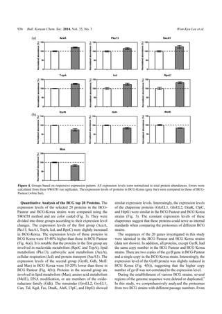 936 Bull. Korean Chem. Soc. 2014, Vol. 35, No. 3 Won-Kyu Lee et al.
Quantitative Analysis of the BCG top 20 Proteins. The
expression levels of the selected 20 proteins in the BCG-
Pasteur and BCG-Korea strains were compared using the
SWATH method and are color coded (Fig. 3). They were
divided into three groups according to their expression level
changes. The expression levels of the first group (AceA,
Pks13, SecA1, TopA, Icd, and RpoC) were slightly increased
in BCG-Korea. The expression levels of these proteins in
BCG Korea were 15-40% higher than those in BCG Pasteur
(Fig. 4(a)). It is notable that the proteins in the first group are
involved in nucleotide metabolism (RpoC and TopA), lipid
metabolism (Pks13), carboxylic acid metabolism (AceA),
cellular respiration (Icd) and protein transport (SecA1). The
expression levels of the second group (GyrB, Gdh, MelE
and Mas) in BCG Korea were 10-20% lower than those in
BCG Pasteur (Fig. 4(b)). Proteins in the second group are
involved in lipid metabolism (Mas), amino acid metabolism
(MelE), DNA modification, or are members of the oxido-
reductase family (Gdh). The remainder (GroEL2, GroEL1,
Can, Tal, Kgd, Fas, DnaK, AlaS, ClpC, and HtpG) showed
similar expression levels. Interestingly, the expression levels
of the chaperone proteins (GloEL1, GloEL2, DnaK, ClpC,
and HtpG) were similar in the BCG Pasteur and BCG Korea
strains (Fig. 3). The constant expression levels of these
chaperones suggest that these proteins could serve as internal
standards when comparing the proteomes of different BCG
strains.
The sequences of the 20 genes investigated in this study
were identical in the BCG Pasteur and BCG Korea strains
(data not shown). In addition, all proteins, except GyrB, had
the same copy number in the BCG Pasteur and BCG Korea
strains. There are two copies of the gyrB gene in BCG-Pasteur
and a single copy in the BCG Korea strain. Interestingly, the
expression level of the GyrB protein was slightly reduced in
BCG Korea (Fig. 4(b)), suggesting that the higher copy
number of gyrB was not correlated to the expression level.
During the establishment of various BCG strains, several
regions of the genome sequence were deleted or duplicated.5
In this study, we comprehensively analyzed the proteomes
from two BCG strains with different passage numbers. From
Figure 4. Groups based on responsive expression pattern. All expression levels were normalized to total protein abundances. Errors were
calculated from three SWATH run replicates. The expression levels of proteins in BCG-Korea (grey bar) were compared to those of BCG-
Pasteur (white bar).
 