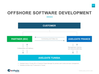WWW.AXELEATE.COM
22
OFFSHORE SOFTWARE DEVELOPMENT
CUSTOMER
AXELEATE FRANCEPARTNER (ISV)
AXELEATE TUNISIA
Management, training
and resource planningCollaboration and delivery
 Axeleate hosts in Tunisia ISV or Customer Project Manager for periodic work review and team management.
 Axeleate provides only IT resources in Tunisia.
Contracting and Follow Up
 