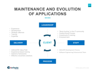 WWW.AXELEATE.COM
24
MAINTENANCE AND EVOLUTION
OF APPLICATIONS
CLIENT
• “Brain-hunting” in the IT community
• Careful Hiring Process
• Investments in training
• Empowerment
• Experience
• Development
• Strategic alliances
• Training
• Expertise
• AXELEATE Development Process
• Software Engineering Enhancement Team
• AXELEATE Value Path
• Experience-based training
• Solutions frameworks
• Effective e-business solutions
LEADERSHIP
PROCESS
STAFFDELIVERY
 