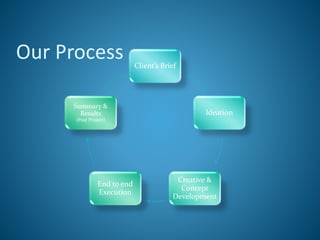 Our Process Client’s Brief
Ideation
Creative &
Concept
Development
End to end
Execution
Summary &
Results
(Post Project)
 