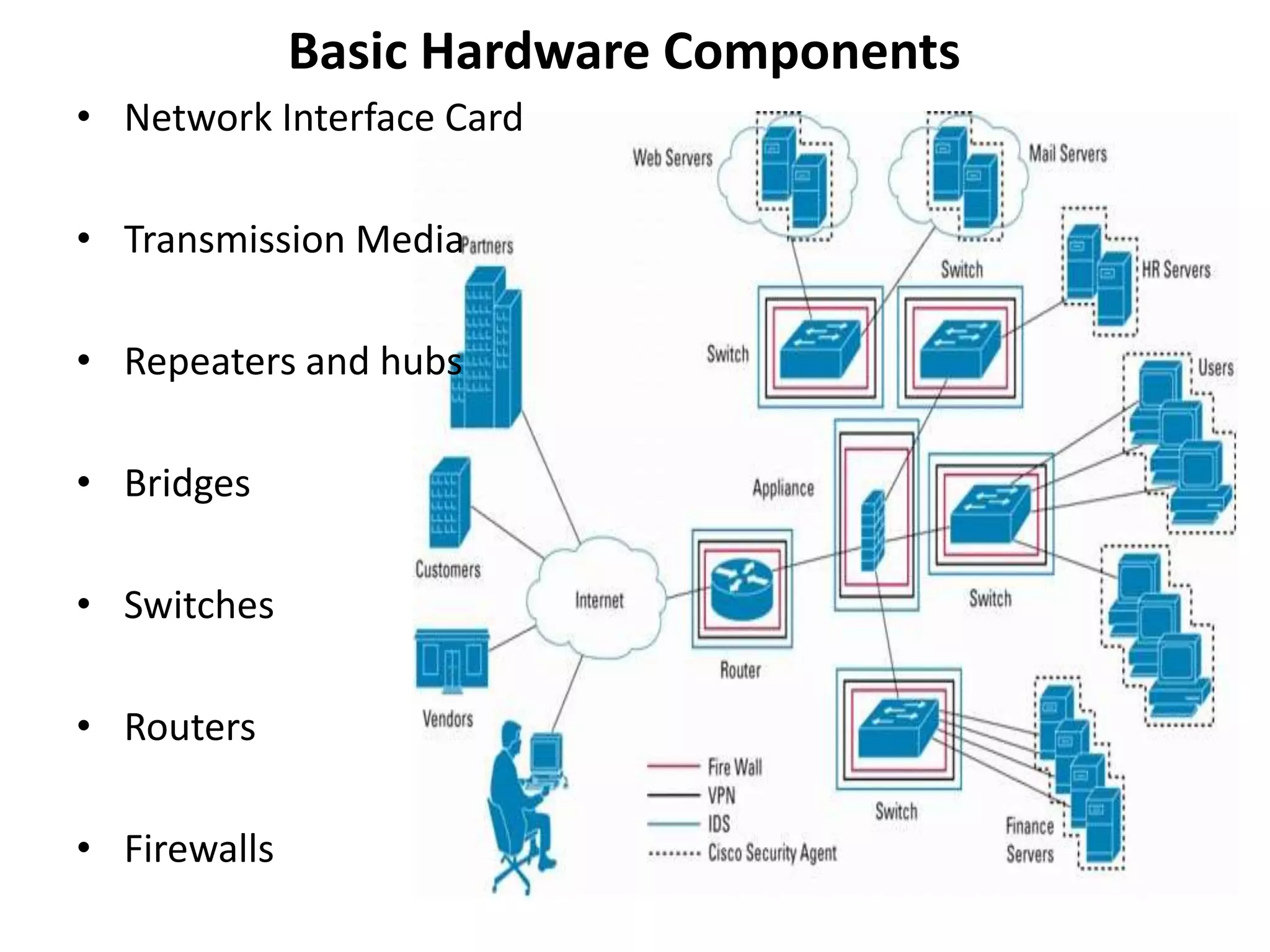 Basic Hardware Components
• Network Interface Card
• Transmission Media
• Repeaters and hubs
• Bridges
• Switches
• Routers
• Firewalls
 