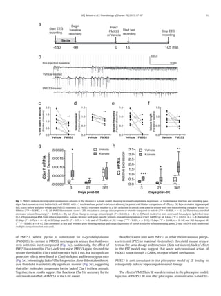 of PMX53, where glycine is substituted for D-cyclohexylalanine
(PMX203). In contrast to PMX53, no changes in seizure threshold were
seen with this inert compound (Fig. 3d). Additionally, the effect of
PMX53 was tested in C5ar1-deﬁcient mice. PMX53 again elevated the
seizure threshold in C5ar1 wild type mice by 6.1 mA, but no signiﬁcant
protective effects were found in C5ar1-deﬁcient and heterozygous mice
(Fig. 3e). Interestingly, lack of C5ar1 expression alone did not alter the sei-
zure threshold in a statistically signiﬁcant manner (Fig. 3e), suggesting
that other molecules compensate for the lack of C5ar1 in these animals.
Together, these results support that functional C5ar1 is necessary for the
anticonvulsant effect of PMX53 in the 6 Hz model.
No effects were seen with PMX53 in either the intravenous pentyl-
enetetrazol (PTZ) or maximal electroshock threshold mouse seizure
tests at the same dosage and timepoint (data not shown). Lack of effect
in the PTZ model may suggest that acute anticonvulsant action of
PMX53 is not through a GABAA receptor related mechanism.
PMX53 is anti-convulsant in the pilocarpine model of SE leading to
subsequently reduced hippocampal neuronal damage
The effect of PMX53 on SE was determined in the pilocarpine model.
Injection of PMX53 30 min after pilocarpine administration halved SE-
Vehicle PMX53
0.0
0.5
1.0
1.5
2.0
**
%timespentinseizure
(Fractionofbaseline)
Vehicle PMX53
0.0
0.5
1.0
1.5
**
Seizurepower
(Fractionofbaseline)
Vehicle PMX53
0.0
0.5
1.0
1.5
Seizurefrequency
(Fractionofbaseline)
Vehicle PMX53
0.0
0.5
1.0
1.5
Seizurelength
(Fractionofbaseline)
Days post-SE
C5ar1mRNA
RelativeExpression
0.0000
0.0005
0.0010
0.0015
0.0020 Vehicle
Kainate
3 21 365
*
Days post-SE
C3mRNA
RelativeExpression
0.0
0.5
1.0
1.5
2.0
2.5
3.0
3.5 Vehicle
Kainate
3 21 365
***
*
**
Pre-injection baseline
Vehicle-treated
PMX53-treated
500µV
10 sec
a
b
c d e f
g h
Settle
-150 -90 0 15 105 min
Start EEG
recording
Begin
baseline
recording
Inject
PMX53
or Vehicle
Start test
recording
Stop EEG
recording
Fig. 2. PMX53 reduces electrographic spontaneous seizures in the chronic i.h. kainate model, showing increased complement expression. (a) Experimental injection and recording para-
digm. Each mouse received both vehicle and PMX53 with a 1 week washout period in between allowing for paired and blinded comparisons of efﬁcacy. (b) Representative hippocampal
EEG traces before and after vehicle and PMX53 treatment. (c) PMX53 treatment resulted in a 58% reduction in overall time spent in seizure with two mice showing complete seizure in-
hibition (**P = 0.0087, n = 9). (d) PMX53 treatment caused a 22% reduction in average seizure power or severity compared to vehicle (**P = 0.0026, n = 8). (e) There was a trend of
decreased seizure frequency (P = 0.053, n = 8), but (f) no change in average seizure length (P = 0.1221, n = 8). (c–f) Paired student's t-tests were used for analysis. (g, h) Real time
PCR of hippocampal RNA from vehicle-injected vs. kainate-SE mice with gene-speciﬁc primers revealed upregulation of C5ar1 mRNA (g); at 3 days (*P = 0.0253, n = 5–8) but not at
21 days (P N 0.05, n = 6–14) or 365 days post-SE (P N 0.05, n = 5–6) and of C3 mRNA at (h) 3 days (***P b 0.001, n = 5–9), 21 days (*P = 0.044, n = 6–14) and 365 days post-SE
(****P b 0.0001, n = 6–8). Data presented as Box and Whisker plots showing median and range. Expression of mRNA is relative to housekeeping genes. 2-way ANOVA with Bonferroni
multiple comparisons test was used.
91M.J. Benson et al. / Neurobiology of Disease 76 (2015) 87–97
 