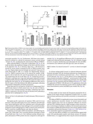associated mortality (Fig. 4a). Furthermore, 30% fewer mice experi-
enced SE, deﬁned as a period of continuous seizure activity lasting
N30 min (Fig. 4b), corroborating the anticonvulsant efﬁcacy of PMX53.
When injecting PMX53 15 min prior to pilocarpine (Figs. 4c, d), we
could not detect any signiﬁcant changes in the time to the ﬁrst seizure
or SE induction (Figs. 4e, f). However, there was a N70% decrease in
overall SE seizure power evaluated by EEG in PMX53-treated mice
(Fig. 4g). Hippocampal neuronal damage was assessed 3 days post-SE
using Fluoro-Jade B (FJB) as a marker for degenerating neurons
(Fig. 4h). PMX53 treatment prior to SE reduced the number of FJB-
positive cells in both the CA1 and CA3 pyramidal areas, by 50% and
75% respectively, but not in the hilus (Fig. 4i). Comparison of C5ar1-
deﬁcient vs. wild type mice 3 days after pilocarpine-induced SE revealed
a signiﬁcant 40% reduction in FJB-positive cells in the CA3 region in mice
lacking the C5ar1 gene (Fig. 4j). No signiﬁcant differences were seen in
the CA1 region or the hilus between the different genotypes, indicating
inﬂammation-independent cell death mechanisms.
Three days post-SE, we found an 18 fold rise in hippocampal C5ar1
mRNA levels relative to NoSE control mice (Fig. 4k) and a 27 fold in-
crease in C5ar1-immuno-positive microglia, conﬁrming that C5ar1
mRNA is expressed in the post-SE brain at elevated levels indicating a
potential role in epileptogenesis (Fig. 4l).
Absence of C5ar1 in the pilocarpine SE model attenuates TNFα increases in
microglia
Microglial-speciﬁc expression of cytokines TNFα and IL-1β was
assessed 3 days post-pilocarpine SE in C5ar1-deﬁcient and wild type
mice. Initial experiments with C5ar1-deﬁcient mice in the pilocarpine
model showed no differences from wild type in SE-associated mortality,
proportion of mice undergoing SE vs. NoSE or seizure score severity dur-
ing SE (scored by a modiﬁed Racine scale, data not shown).
Proportions of microglia (CD45-intermediate) and inﬁltrating im-
mune cells (CD45-high) were consistent between genotypes of both
SE and NoSE mice (Figs. 5a, b). C5ar1-deﬁcient animals showed com-
plete attenuation of TNFα protein increase compared to wild type SE
animals (Fig. 5c). No signiﬁcant differences of IL-1β expression on mi-
croglia were observed between genotypes (Fig. 5d). Similarly, changes
to IL-6, IL-12 and IL-10 following acute pilocarpine-SE were not differ-
ent between C5ar1-deﬁcient and wild type mice (data not shown).
PMX53 inhibits C5a-induced outward K+
currents in cultured microglial
cells
To activate voltage-gated currents in cultured embryonic-derived
forebrain microglial cells, the membrane potential was stepped from a
potential of 0 mV to membrane potentials from −70 to +140 mV at
35 mV intervals (Figs. 6a, b, c). In the absence of C5a, hyperpolarising
steps activated an inwardly rectifying K+
current however, after C5a ap-
plication outward currents at depolarising potentials were signiﬁcantly
increased (Fig. 6d) consistent with the ﬁndings of Ilschner et al. (1996).
Pre-application of PMX53 (100 nM) prior to C5a applications selectively
inhibited the outward C5a-induced currents with no signiﬁcant differ-
ences found between control and PMX53-pre-treated cells (Fig. 6d).
Discussion
In these studies we have shown the therapeutic potential for the in-
hibition of the innate immune complement receptor C5ar1 as a novel
anticonvulsant pathway with possible association to neuroprotective
effects.
The ability of PMX53 to signiﬁcantly increase seizure thresholds and
reduce spontaneous recurrent seizures in several murine seizure
models suggests that C5ar1 has an important inﬂuence on seizures
and that C5ar1 inhibition may be a viable strategy to reduce seizure bur-
den in several types of epilepsy. In addition, the increased expression of
this receptor at mRNA and protein levels in two chronic epilepsy models
is consistent with previous literature (Osaka et al., 1999; Nomaru et al.,
2014) and further supports its involvement in epilepsy.
Given the dual efﬁcacy of PMX53 as an anticonvulsant against both
acute (6 Hz and pilocarpine models) and chronic seizures (i.h. kainate,
kindled mice), it is suggested that there may be several mechanisms
a
c d e
b
Fig. 3. Anticonvulsant effects of PMX53 in two seizure models; the corneal kindling model and the 6 Hz acute seizure model. (a) Overview of corneal kindling paradigm with median sei-
zure score shown for total group (n = 30). (b) 30 min pre-treatment with PMX53 reduced the number of mice with stage 5 seizures by 50% compared to vehicle-injected mice
(****P b 0.0001, n = 15, Fisher's exact test). (c) In the 6 Hz acute seizure model PMX53 pre-treatment signiﬁcantly increased the critical current at which 50% of the mice seize (CC50)
by 6.6 mA (~35%) compared to vehicle (***P = 0.0003, n = 17, student's t-test). (d) Whilst PMX53 increased the CC50 (*P = 0.0063, n = 15, one-way ANOVA with P b 0.05 Bonferroni
post-test), the inert structural analogue PMX203 did not in the 6 Hz model. (e) There was a lack of effect of PMX53 in C5ar1-deﬁcient and heterozygote mice in the 6 Hz model, whilst the
CC50 was increased by 6.1 mA in C5ar1-wild type mice (*P b 0.05, n = 14, 2-way ANOVA with Bonferroni post-test). Data expressed as mean ± SEM.
92 M.J. Benson et al. / Neurobiology of Disease 76 (2015) 87–97
 