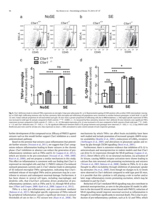 further development of this compound occur. Efﬁcacy of PMX53 against
seizures such as this would further support C5ar1 inhibition as a novel
anticonvulsant pathway.
Based on the premise that seizures cause inﬂammation that potenti-
ate further seizures (Vezzani et al., 2011), we suggest that C5ar1 antag-
onism reduces inﬂammation leading to fewer seizures in the chronic
phase. C5ar1 inhibition or absence can reduce the generation of pro-
inﬂammatory cytokines such as TNFα and IL-1β (Lappas et al., 2012),
which are known to be pro-convulsant (Vezzani et al., 1999, 2000;
Riazi et al., 2008), and we propose a similar mechanism in this study.
This effect on inﬂammation is consistent with our ﬁnding that C5ar1 is
expressed on microglial cells and that 1) PMX53 reduces C5a-induced
outward potassium currents and 2) C5ar1 absence leads to attenuation
of SE-induced microglial TNFα upregulation, indicating that C5ar1-
mediated release of microglial TNFα and/or potassium may be a con-
tributor to seizures and subsequent neuronal damage. Furthermore, it
has been shown in several cell types, including macrophages and
dendritic cells, that C5a/C5ar1 activation drives production of pro-
inﬂammatory cytokines, such as TNFα and IL-1β, through NFκB activa-
tion (O'Barr and Cooper, 2000; Kastl et al., 2006; Lappas et al., 2012).
TNFα is a key pro-inﬂammatory and pro-convulsant mediator
(Balosso et al., 2013). Microglial speciﬁc expression of TNFα induced
by peripheral inﬂammation caused a signiﬁcant decrease in seizure
thresholds of rats in the i.v. PTZ seizure test (Riazi et al., 2008). The
mechanisms by which TNFα can affect brain excitability have been
well studied and include promotion of increased synaptic AMPA recep-
tor availability (Beattle et al., 2002), endocytosis of GABAA receptors
(Stellwagen et al., 2005) and alterations to glutamate uptake and re-
lease by glia through CXCR4 signalling (Bezzi et al., 2001).
Furthermore, there is extensive evidence that inhibition of IL-1β is
anticonvulsant and neuroprotective in rodent models and that C5ar1
can drive IL-1β expression through the NFκB pathway (Lappas et al.,
2012). Direct effects of IL-1β on neuronal excitation, via activation of
Src kinase, causing NMDA receptor activation were shown leading to
calcium ﬂux into neuronal cells promoting excitotoxicity and seizures
(Viviani et al., 2003; Balosso et al., 2008). Similar to TNFα, IL-1β is also
thought to affect excitability through inhibition of glutamate uptake
by astrocytes (Hu et al., 2000). Even though no changes to IL-1β levels
were observed in C5ar1-deﬁcient compared to wild type post-SE mice,
it is possible that this cytokine is still playing a role in earlier and/or
later stage inﬂammatory events promoting excitation, which may be
mediated in part by C5ar1.
Reduction of C5ar1-mediated NFκB signalling may also contribute to
potential neuroprotection, as seen in the pilocarpine-SE model. In addi-
tion to the decreased SE seizure power found with PMX53, reduction of
NFκB signalling would improve neuronal survival as inﬂammation is
thought to contribute signiﬁcantly to neuronal death. This is due to pro-
duction of pro-inﬂammatory cytokines, such as IL-1β and TNFα, which
a b
c d
250K
200K
150K
100K
50K
0
100
101
102
103
104
105
250K
200K
150K
100K
50K
0
100
101
102
103
104
105
250K
200K
150K
100K
50K
0
100
101
102
103
104
105
250K
200K
150K
100K
50K
0
100
101
102
103
104
105
Fig. 5. C5ar1-deﬁciency leads to reduced TNFα expression on microglia 3 days post-pilocarpine SE. (a, b) Representative gating of CD45 positive cells as either CD45-intermediate (microg-
lia) or CD45-high (inﬁltrating immune cells) by ﬂow cytometry. Both microglial and inﬁltrating cell populations were consistent in number between genotypes, in both NoSE (a) and SE
(b) mice. Values indicate proportion of cell total within each gate. SE mice show a greater proportion of inﬁltrating cells due to BBB breakdown. (c) Microglial speciﬁc expression of TNFα
was increased in wild type SE animals compared to NoSE controls (****P b 0.0001, n = 6) measured by ﬂow cytometry, however C5ar1-deﬁcient SE mice showed a non-signiﬁcant TNFα
expression increase compared to NoSE controls (P N 0.05, n = 6). (d) Microglial expression of IL-1β was increased in SE mice compared to NoSE controls of both wild type (***P b 0.001,
n = 6) and C5ar1-deﬁcient mice (*P b 0.05, n = 6). No signiﬁcant differences between NoSE or SE groups between each genotype were observed (P N 0.05, n = 6). 2-way ANOVA with
Bonferroni post-tests used for all data sets. Data expressed as mean ± SEM, normalised to naïve control animals of each respective genotype.
94 M.J. Benson et al. / Neurobiology of Disease 76 (2015) 87–97
 