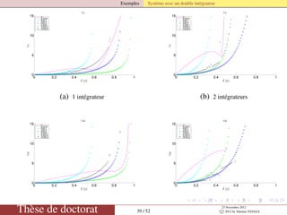 Exemples Système avec un double intégrateur
0 0.2 0.4 0.6 0.8 1
0
5
10
15
δ (s)
V
V
Emu
SR1
SR2
MR1
MR2
(a) 1 intégrateur
0 0.2 0.4 0.6 0.8 1
0
5
10
15
δ (s)
V
V
Emu
SR1
SR2
MR1
MR2
(b) 2 intégrateurs
0 0.2 0.4 0.6 0.8 1
0
5
10
15
δ (s)
W
W
Emu
SR1
SR2
MR1
MR2
0 0.2 0.4 0.6 0.8 1
0
5
10
15
δ (s)
W
W
Emu
SR1
SR2
MR1
MR2
Thèse de doctorat 39 / 52
23 Novembre 2012
c 2012 by Valentin TANASA
 
