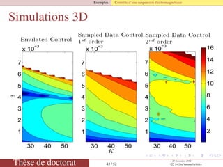 Exemples Contrôle d’une suspension électromagnétique
Simulations 3D
Emulated Control
δ
30 40 50
1
2
3
4
5
6
7
x 10
−3
Sampled Data Control
1st
order
K
30 40 50
1
2
3
4
5
6
7
x 10
−3
Sampled Data Control
2nd
order
30 40 50
1
2
3
4
5
6
7
x 10
−3
2
4
6
8
10
12
14
16
Thèse de doctorat 43 / 52
23 Novembre 2012
c 2012 by Valentin TANASA
 