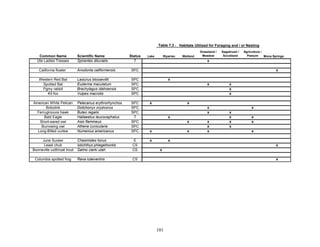 101
Habitats Utilized for Foraging and / or Nesting
Common Name Scientific Name Status Lake Riparian Wetland
Grassland /
Meadow
Sagebrush /
Scrubland
Agriculture /
Pasture Mona Springs
Ute Ladies Tresses Spirantes diluvialis T x
California floater Anodonta californiensis SPC x
Western Red Bat Lasiurus blossevillii SPC x
Spotted Bat Euderma maculatum SPC x x
Pgmy rabbit Brachylagus idahoensis SPC x
Kit fox Vulpes macrotis SPC x
American White Pelican Pelecanus erythrorhynchos SPC x x
Bobolink Dolichonyx oryzivorus SPC x x
Ferruginouos hawk Buteo regalis SPC x x
Bald Eagle Haliaeetus leucocephalus T x x x
Short-eared owl Asio flammeus SPC x x x x
Burrowing owl Athene cunicularia SPC x x
Long-Billed curlew Numenius americanus SPC x x x x
June Sucker Chasmistes liorus E x x
Least chub Iotichthys phlegethontis CS x
Bonneville cutthroat trout Salmo clarki utah CS x
Columbia spotted frog Rana luteiventris CS x
Table 7.3 -
 