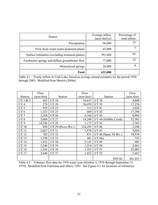 21
Source
Average inflow
(acre-feet/yr)
Percentage of
total inflow
Precipitation 96,000 15
Flow from waste water treatment plants 43,000 7
Surface tributaries (excluding treatment plants) 391,000 62
Freshwater springs and diffuse groundwater flow 77,000 12
Mineralized springs 26,000 4
Total 633,000
Table 4.1 – Yearly inflow to Utah Lake, based on average annual estimates for the period 1930
through 2003. Modified from Merritt (2004a)
Station
Flow
(acre-feet) Station
Flow
(acre-feet) Station
Flow
(acre-feet)
UT 1 & 2 452 UT 18 16,637 UT 38 4,800
UT 4 274 UT 20 26,459 UT 39 17,256
UT 5 959 UT 23 113 UT 41 3,828
UT 6 1,323 UT 25 669 UT 42 17,394
UT 7 1,284 UT 26 6,164 UT 43 6,484
UT 8 5,060 UT 27 14,200 UT 44 (Hobble Creek) 52,983
UT 9 14,296 UT 28 1,175 UT 45 2,763
UT 10 950 UT 29 (Provo Riv.) 124,293 UT 46 2,296
UT 11 2,027 UT 31 1,570 UT 47 9,054
UT 12 783 UT 32 871 UT 48 (Span. Fk Riv.) 54,378
UT 13 1,190 UT 33 481 UT 48a 743
UT 14 1,432 UT 34 5,141 UT 49 485
UT 15 2,246 UT 35 1,214 UT 50 2,863
UT 16 1,545 UT 36 1,352 UT 51 22,005
UT 17 2,640 UT 37 1,432 UT 52 5,467
TOTAL 441,031
Table 4.2 – Tributary flow data for 1979 water year (October 1, 1978 through September 31,
1979). Modified from Fuhriman and others, 1981. See Figure 4.1 for locations of tributaries.
 