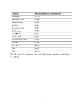 22
Tributary Average Annual flow (acre-feet/year)
Provo River 137,858
Spanish Fork River 67,308
Benjamin Slough 33,786
Mill Race 26,414
Geneva Steel Drain 18,358
Hobble Creek 15,727
Steel Mill Drain 15,654
Powell Slough 15,251
Geneva Cannery Drain 15,136
Mill Pond 11,701
Dry Creek 10,224
Other 56,522
Total 426,939
Table 4.3 – Stream flow data for the major Utah Lake tributaries. Modified from Boyd and
Cassel (2005).
 