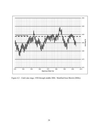 28
Figure 4.2 – Utah Lake stage, 1930 through middle 2004. Modified from Merritt (2004c).
1930 1940 1950 1960 1970 1980 1990 2000 2010
Beginning of Water Year
4470
4475
4480
4485
4490
4495
4500
LakeStage(ft)
Compromise Lake Level
 