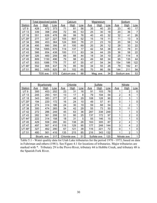 30
Total dissolved solids Calcium Magnesium Sodium
Station Ave High Low Ave High Low Ave High Low Ave High Low
UT 9 428 472 373 71 81 56 35 40 20 23 40 17
UT 13 339 398 259 72 85 53 25 30 18 20 36 7
UT 18 551 626 478 89 99 76 40 45 32 32 41 26
UT 29* 277 327 227 105 607 52 15 19 11 11 13 9
UT 34 399 453 364 124 500 76 21 23 19 20 58 14
UT 38 495 890 356 81 100 69 20 26 12 28 33 22
UT 42 758 1065 670 114 137 17 42 54 38 43 78 31
UT 43 586 654 438 100 111 83 34 44 29 36 58 22
UT 44* 326 460 259 69 88 44 18 34 10 25 114 8
UT 45 809 1150 496 79 98 43 49 68 34 95 135 44
UT 47 933 1086 778 77 87 55 47 54 34 154 186 122
UT 48* 552 906 437 74 85 60 34 55 26 78 182 41
UT 51 982 1405 825 81 102 65 70 86 56 144 211 94
TDS ave. 570 Calcium ave. 88 Mag. ave. 34 Sodium ave. 53
Bicarbonate Chloride Sulfate Nitrate
Station Ave High Low Ave High Low Ave High Low Ave High Low
UT 9 300 453 202 23 31 16 91 103 78 1 2 0
UT 13 245 293 191 13 17 8 79 104 54 2 6 1
UT 18 343 383 277 37 48 29 108 128 90 2 3 1
UT 29* 194 220 172 16 24 10 49 57 41 0 1 0
UT 34 274 314 186 24 30 19 59 68 54 1 2 1
UT 38 300 474 265 34 42 29 55 73 50 3 11 1
UT 42 272 286 249 45 63 36 287 338 248 1 1 0
UT 43 282 361 208 51 80 25 137 172 97 1 2 0
UT 44* 222 314 158 18 31 5 55 146 15 1 1 0
UT 45 429 558 295 83 138 26 163 305 87 2 4 1
UT 47 497 567 410 116 129 95 177 248 144 3 4 2
UT 48* 327 462 290 67 121 38 116 221 72 0 1 0
UT 51 480 561 416 135 215 85 216 343 132 1 2 1
Bicarb. ave. 317 Chloride ave. 51 Sulfate ave. 120 Nitrate ave. 1
Table 5.1 - Water quality data for Utah Lake tributaries for the period 1970 - 1973, based on data
in Fuhriman and others (1981). See Figure 4.1 for locations of tributaries. Major tributaries are
marked with *. Tributary 29 is the Provo River, tributary 44 is Hobble Creek, and tributary 48 is
the Spanish Fork River.
 