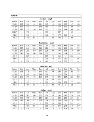 34
Table 5.4
Sodium – mg/l
Station Mar Apr May Jun Jul Aug Sep Oct Nov Dec
UL11 115 144 142 141 143 148 160 150 147 140
UL13 160 143 152 144 153 153 159 170 160 168
UL15 190 133 156 168 153 157 170 164 160 162
GB 2b
-- 170 -- -- 180 -- 247 -- 160 --
PB11 -- 130 145 -- 140 175 172 160 146 --
PB 2 -- 60 69 -- 81 33 124 31 54 --
Bicarbonate – mg/l
Station Mar Apr May Jun Jul Aug Sep Oct Nov Dec
UL11 225 246 248 249 228 213 194 212 224 219
UL13 239 250 269 248 226 209 193 195 219 220
UL15 242 248 266 254 230 215 247 204 231 229
GB 2 -- 267 -- -- 207 196 168 -- 256 --
PB11 -- 224 214 -- 201 186 177 207 222 226
PB 2 -- 226 245 -- 140 251 110 252 273 --
Chloride – mg/l
Station Mar Apr May Jun Jul Aug Sep Oct Nov Dec
UL11 165 176 178 197 197 206 209 206 195 185
UL13 -- 190 194 196 201 213 213 228 212 218
UL15 260 179 198 214 245 218 226 223 225 220
GB 2 -- 222 -- -- 226 260 272 -- 232 --
PB11 -- 157 173 -- 176 -- 254 273 177 185
PB 2 -- 73 49 -- 88 88 76 32 62 --
Sulfate – mg/l
Station Mar Apr May Jun Jul Aug Sep Oct Nov Dec
UL11 184 202 206 222 226 240 248 245 220 210
UL13 189 198 210 220 229 243 242 254 237 231
UL15 246 208 213 225 238 258 249 251 239 227
GB 2 -- 213 -- -- 230 296 233 -- 229 --
PB11 -- 157 205 -- 202 248 250 242 216 219
PB 2 -- 124 121 -- 141 120 -- 128 146 --
 
