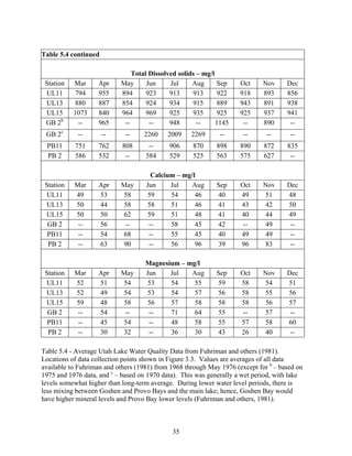 35
Table 5.4 continued
Total Dissolved solids – mg/l
Station Mar Apr May Jun Jul Aug Sep Oct Nov Dec
UL11 794 955 894 923 913 913 922 918 893 856
UL13 880 887 854 924 934 915 889 943 891 938
UL15 1073 840 964 969 925 935 925 925 937 941
GB 2b
-- 965 -- -- 948 -- 1145 -- 890 --
GB 2c
-- -- -- 2260 2009 2269 -- -- -- --
PB11 751 762 808 -- 906 870 898 890 872 835
PB 2 586 532 -- 584 529 525 563 575 627 --
Calcium – mg/l
Station Mar Apr May Jun Jul Aug Sep Oct Nov Dec
UL11 49 53 58 59 54 46 40 49 51 48
UL13 50 44 58 58 51 46 41 43 42 50
UL15 50 50 62 59 51 48 41 40 44 49
GB 2 -- 56 -- -- 58 45 42 -- 49 --
PB11 -- 54 68 -- 55 45 40 49 49 --
PB 2 -- 63 90 -- 56 96 39 96 83 --
Magnesium – mg/l
Station Mar Apr May Jun Jul Aug Sep Oct Nov Dec
UL11 52 51 54 53 54 55 59 58 54 51
UL13 52 49 54 53 54 57 56 58 55 56
UL15 59 48 58 56 57 58 58 58 56 57
GB 2 -- 54 -- -- 71 64 55 -- 57 --
PB11 -- 45 54 -- 48 58 55 57 58 60
PB 2 -- 30 32 -- 36 30 43 26 40 --
Table 5.4 - Average Utah Lake Water Quality Data from Fuhriman and others (1981).
Locations of data collection points shown in Figure 3.3. Values are averages of all data
available to Fuhriman and others (1981) from 1968 through May 1976 (except for b
– based on
1975 and 1976 data, and c
– based on 1970 data). This was generally a wet period, with lake
levels somewhat higher than long-term average. During lower water level periods, there is
less mixing between Goshen and Provo Bays and the main lake; hence, Goshen Bay would
have higher mineral levels and Provo Bay lower levels (Fuhriman and others, 1981).
 