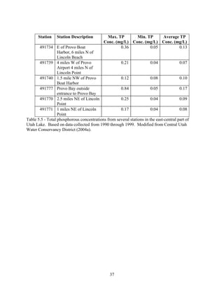 37
Station Station Description Max. TP
Conc. (mg/L)
Min. TP
Conc. (mg/L)
Average TP
Conc. (mg/L)
491734 E of Provo Boat
Harbor, 6 miles N of
Lincoln Beach
0.36 0.05 0.13
491739 4 miles W of Provo
Airport 4 miles N of
Lincoln Point
0.21 0.04 0.07
491740 1.5 mile NW of Provo
Boat Harbor
0.12 0.08 0.10
491777 Provo Bay outside
entrance to Provo Bay
0.84 0.05 0.17
491770 2.5 miles NE of Lincoln
Point
0.25 0.04 0.09
491771 1 miles NE of Lincoln
Point
0.17 0.04 0.08
Table 5.5 - Total phosphorous concentrations from several stations in the east-central part of
Utah Lake. Based on data collected from 1990 through 1999. Modified from Central Utah
Water Conservancy District (2004a).
 