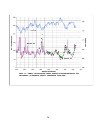 39
Figure 5.1 - Utah Lake TDS concentration VS stage. Simulated TDS indicated by the solid lower
line, measured TDS indicated by the circles. Modified from Merritt (2004c).
0
500
1000
1500
2000
2500
3000
1930 1940 1950 1960 1970 1980 1990 2000 2010
Beginning of Water Year
TDSConcentration(mg/L)
4440
4450
4460
4470
4480
4490
LakeStage(ft)
Lake Stage
Simulated TDS
Measured TDS
 