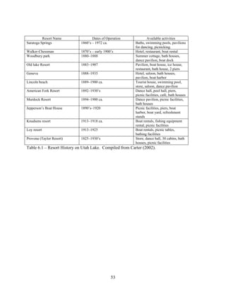 53
Resort Name Dates of Operation Available activities
Saratoga Springs 1860’s – 1972 ca. Baths, swimming pools, pavilions
for dancing, picnicking.
Walker-Chessman 1870’s – early 1900’s Hotel, restaurant, boat rental
Woodbury park 1880–1888 Summer cottage, bath houses,
dance pavilion, boat dock
Old lake Resort 1883–1907 Pavilion, boat house, ice house,
restaurant, bath house, 2 piers
Geneva 1888–1935 Hotel, saloon, bath houses,
pavilion, boat harbor
Lincoln beach 1889–1900 ca. Tourist house, swimming pool,
store, saloon, dance pavilion
American Fork Resort 1892–1930’s Dance hall, pool hall, piers,
picnic facilities, café, bath houses
Murdock Resort 1894–1900 ca. Dance pavilion, picnic facilities,
bath houses
Jepperson’s Boat House 1890’s–1920 Picnic facilities, piers, boat
harbor, boat yard, refreshment
stands
Knudsens resort 1913–1918 ca. Boat rentals, fishing equipment
rental, picnic facilities
Loy resort 1913–1925 Boat rentals, picnic tables,
bathing facilities
Provona (Taylor Resort) 1825–1930’s Store, dance hall, 30 cabins, bath
houses, picnic facilities
Table 6.1 – Resort History on Utah Lake. Compiled from Carter (2002).
 