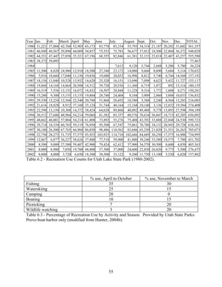 55
Year Jan. Feb. March April May June July August Sept. Oct. Nov. Dec. TOTAL
1980 31,221 37,004 42,760 52,905 65,173 83,778 85,334 55,793 34,318 21,187 20,282 31,602 561,357
1981 46,949 49,567 29,890 44,009 54,857 75,553 75,783 56,677 37,012 18,500 22,860 36,372 548,029
1982 44,351 47,447 27,058 35,321 67,196 68,355 82,846 61,381 32,153 23,818 22,407 43,257 555,590
1983 38,372 39,095 77,467
1984 7,612 9,120 5,744 2,688 5,280 5,780 36,224
1985 11,500 8,820 24,980 12,910 18,500 27,340 23,172 14,080 9,660 8,890 5,684 5,116 170,652
1986 5,916 10,660 17,040 11,156 19,836 19,680 20,052 16,996 8,812 5,740 6,744 14,560 157,192
1987 18,156 13,840 10,528 13,932 14,620 25,320 16,151 13,690 7,098 4,623 5,432 11,727 155,117
1988 19,868 14,168 14,864 20,508 14,512 39,720 20,556 11,360 6,719 1,872 892 15,116 180,155
1989 16,519 7,556 12,152 16,072 18,432 18,507 28,848 11,228 9,316 1,772 1,608 8,271 150,281
1990 15,280 9,300 15,155 15,155 19,804 28,740 24,404 9,104 3,909 2,060 3,888 10,033 156,832
1991 29,350 15,224 12,568 22,540 20,788 51,868 28,692 10,580 5,388 2,240 4,564 12,283 216,085
1992 21,616 18,828 8,912 37,160 35,124 51,744 40,164 15,168 10,140 3,136 12,832 19,584 274,408
1993 22,598 13,150 10,308 14,372 38,424 64,628 89,860 40,092 49,488 9,778 13,893 27,598 394,189
1994 30,512 27,606 48,984 54,214 59,060 81,382 85,357 80,576 70,634 56,847 18,715 42,205 656,092
1995 48,662 48,001 57,804 54,214 61,808 73,892 55,276 75,408 43,392 33,888 22,848 24,530 599,723
1996 29,714 18,334 60,765 59,119 76,950 95,308 67,547 75,061 70,780 34,132 20,943 29,728 638,381
1997 30,180 26,500 67,765 66,960 86,850 98,486 110,562 83,686 65,250 21,020 21,551 26,263 705,073
1998 32,750 28,275 51,735 57,575 93,925 103,925 114,710 102,686 84,689 30,250 17,575 16,900 734,995
1999 12,867 6,877 36,227 58,626 37,800 77,510 59,900 41,800 39,240 33,580 19,575 7,700 431,702
2000 8,500 9,000 27,500 59,407 42,900 79,424 62,412 37,900 34,570 30,500 8,600 4,850 405,563
2001 8,000 8,900 7,050 19,700 48,800 57,500 37,000 24,600 22,830 26,820 9,775 5,500 276,475
2002 8,000 4,000 3,720 6,650 18,300 38,500 35,122 9,200 11,750 13,100 3,520 6,020 157,882
Table 6.2 - Recreation Use Counts for Utah Lake State Park (1980-2002).
% use, April to October % use, November to March
Fishing 35 30
Waterskiing 25 15
Camping 20 0
Boating 10 15
Picnicking 7 20
Wildlife watching 3 20
Table 6.3 - Percentage of Recreation Use by Activity and Season. Provided by Utah State Parks:
Provo boat harbor only (modified from Hunter, 2004b).
 