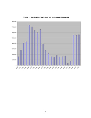56
Chart 1: Recreation Use Count for Utah Lake State Park
0
100,000
200,000
300,000
400,000
500,000
600,000
700,000
800,000
2002
2001
2000
1999
1998
1997
1996
1995
1994
1993
1992
1991
1990
1989
1988
1987
1986
1985
1984
1983
1982
1981
1980
 