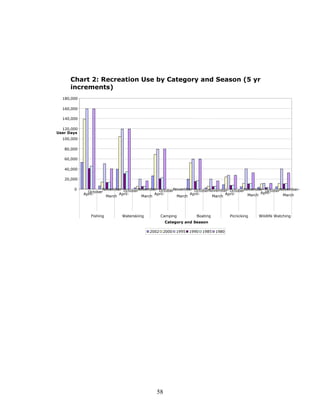 58
Chart 2: Recreation Use by Category and Season (5 yr
increments)
0
20,000
40,000
60,000
80,000
100,000
120,000
140,000
160,000
180,000
April-
October
November-
March
April-
OctoberNovember-
March
April-
OctoberNovember-
March
April-
OctoberNovember-
March
April-
OctoberNovember-
March
April-
OctoberNovember-
March
Fishing Waterskiing Camping Boating Picnicking Wildlife Watching
Category and Season
User Days
2002 2000 1995 1990 1985 1980
 