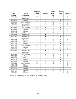 66
Site
Number
Cultural
Affiliation
Projectile
Points Ceramics
Lithic
Debita
ge
Ground
Stone Midden
42Ut 636 Archaic/Late
Prehistoric
X X X X X
42Ut 637 Unknown -- -- X X --
42Ut 638 Late Prehistoric -- X X X --
42Ut 639 Fremont/Late
Prehistoric
-- X X X X
42Ut 640 Late Prehistoric -- X X X X
42Ut 641 Unknown -- -- X X X
42Ut 642 Unknown -- -- -- X --
42Ut 643 Unknown -- -- X -- --
42Ut 645 Late Prehistoric -- X -- -- X
42Ut 142 Archaic/Late
Prehistoric
X X X X X
42Ut 732 Fremont -- X X X X
42Ut 733 Unknown -- -- X X --
42Ut 795 Unknown -- -- X X X
42Ut 796 Late Prehistoric -- X X X X
42Ut 797 Unknown -- -- -- X --
42Ut 808 Archaic -- -- X X X
42Ut 817 Fremont/Late
Prehistoric
X X X X --
42Ut 818 Late Prehistoric X X X X --
42Ut 820 Late Prehistoric -- X X -- X
42Ut 821 Unknown -- -- X X --
42Ut 822 Unknown -- -- X X --
42Ut 823 Unknown -- X X X --
42Ut 824 Late Prehistoric X X X X X
42Ut 592 Unknown -- -- -- -- X
42Ut 591 Unknown -- -- -- -- X
42Ut 477 Unknown -- -- -- -- X
42Ut 13 Unknown -- -- -- -- X
42Ut 638 Unknown -- -- -- -- X
Table 6.4 – Archaeological sites identified by Janetski (2004).
 