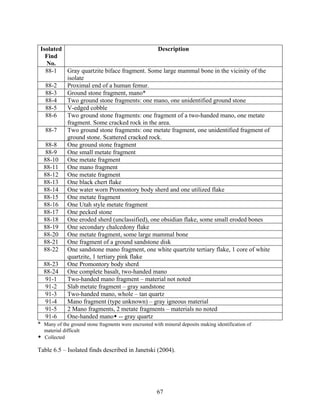 67
Isolated
Find
No.
Description
88-1 Gray quartzite biface fragment. Some large mammal bone in the vicinity of the
isolate
88-2 Proximal end of a human femur.
88-3 Ground stone fragment, mano*
88-4 Two ground stone fragments: one mano, one unidentified ground stone
88-5 V-edged cobble
88-6 Two ground stone fragments: one fragment of a two-handed mano, one metate
fragment. Some cracked rock in the area.
88-7 Two ground stone fragments: one metate fragment, one unidentified fragment of
ground stone. Scattered cracked rock.
88-8 One ground stone fragment
88-9 One small metate fragment
88-10 One metate fragment
88-11 One mano fragment
88-12 One metate fragment
88-13 One black chert flake
88-14 One water worn Promontory body sherd and one utilized flake
88-15 One metate fragment
88-16 One Utah style metate fragment
88-17 One pecked stone
88-18 One eroded sherd (unclassified), one obsidian flake, some small eroded bones
88-19 One secondary chalcedony flake
88-20 One metate fragment, some large mammal bone
88-21 One fragment of a ground sandstone disk
88-22 One sandstone mano fragment, one white quartzite tertiary flake, 1 core of white
quartzite, 1 tertiary pink flake
88-23 One Promontory body sherd
88-24 One complete basalt, two-handed mano
91-1 Two-handed mano fragment – material not noted
91-2 Slab metate fragment – gray sandstone
91-3 Two-handed mano, whole – tan quartz
91-4 Mano fragment (type unknown) – gray igneous material
91-5 2 Mano fragments, 2 metate fragments – materials no noted
91-6 One-handed mano -- gray quartz
* Many of the ground stone fragments were encrusted with mineral deposits making identification of
material difficult
Collected
Table 6.5 – Isolated finds described in Janetski (2004).
 