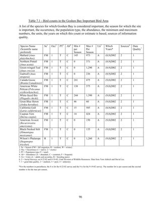 96
Table 7.1 - Bird counts in the Goshen Bay Important Bird Area
A list of the species for which Goshen Bay is considered important, the season for which the site
is important, the occurrence, the population type, the abundance, the minimum and maximum
numbers, the units, the years on which this count or estimate is based, sources of information
quality.
1. Se = Season (FM = fall migration, R = resident, W = winter)
2. Occ = Occurrence (1 = native. 2 = exotic)
3. PT = Population type (T = total)
4. Ab = Abundance (A = abundant, C = common, F = frequent)
5. Un = Units (A = adults and juveniles, B = breeding pairs)
6. 2 = Aerial Surveys, on 8-22-02 and 9-19-02, Utah Division of Wildlife Resources. Data from Tom Aldrich and David Lee.
7. 1 = good data quality, 2 = medium, 3 = poor, 4 = unknown
*For the numbers in parenthesis, the 8 is for the 8-22-02 survey and the 9 is for the 9-19-02 survey. The number list is per season and the second
number is for the max per season.
Species Name
(Scientific name
preferred)
Se1
Occ2
PT3
Ab4
Min #
per
Season
Max #
Per
Season
Un5
Which
Years*
Sources6
Data
Quality7
Mallard (Anas
platyrhnchos)
FM 1 T C 145 973 A (8,9)2002 2 1
Northern Pintail
(Anas acuta)
FM 1 T C 0 371 A (8,9)2002 2 1
Green-winged Teal
(Anas crecca)
FM 1 T C 0 1,290 A (8,9)2002 2 1
Gadwall (Anas
strepera)
FM 1 T C 0 236 A (8,9)2002 2 1
Canada Goose
(Branta Canadensis)
FM 1 T C 241 475 A (9,8)2002 2 1
American White
Pelican (Pelecanus
erythrorhynchos)
FM 1 T C 138 575 A (9,8)2002 2 1
White-faced Ibis
(Plegadis chichi)
FM 1 T C 244 1,390 A (9,8)2002 2 1
Great Blue Heron
(Ardea herodius)
FM 1 T C 46 60 A (9,8)2002 2 1
California Gull
(Larus californicus)
FM 1 T C 15 585 A (8,9)2002 2 1
Caspian Tern
(Sterna caspia)
FM 1 T C 14 424 A (9,8)2002 2 1
American Avocet
(Recurvirostra
americana)
FM 1 T C 0 150 A (9,8)2002 2 1
Black-Necked Stilt
(Himantopus
mexicanus)
FM 1 T C 0 135 A (9,8)2002 2 1
Wilson’s Phalarope
(Steganopus
tricolor)
R 1 T C 0 1,260 A (9,8)2002 2 1
 